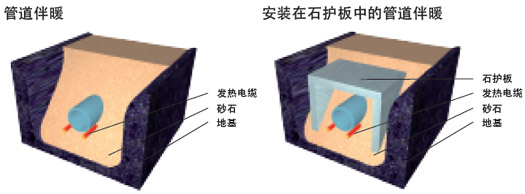 戶外地下埋鋪管道的發熱電纜地暖保溫圖