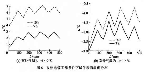 發熱電纜工作條件下試件表面溫度分布